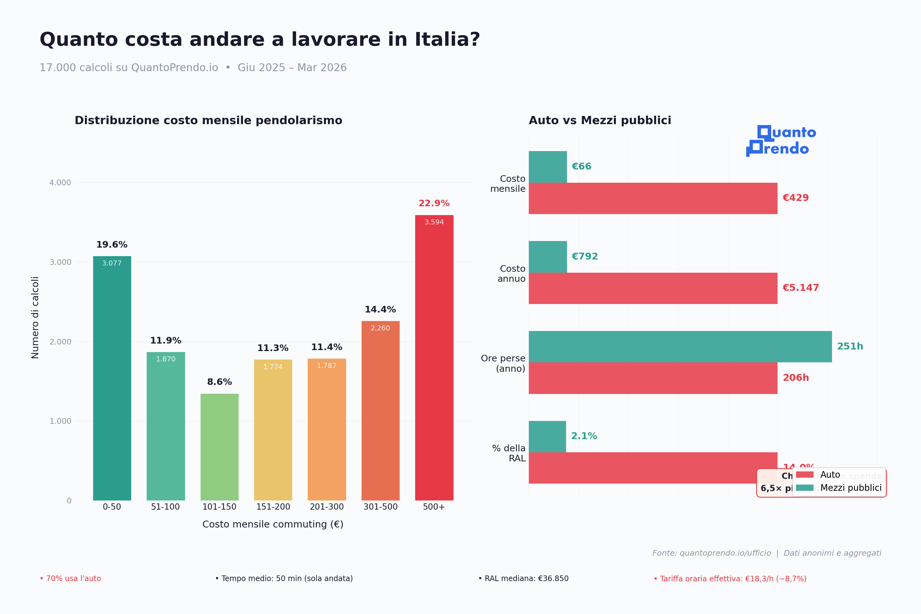 Quanto costa andare a lavorare in Italia - distribuzione costi e confronto auto vs mezzi pubblici