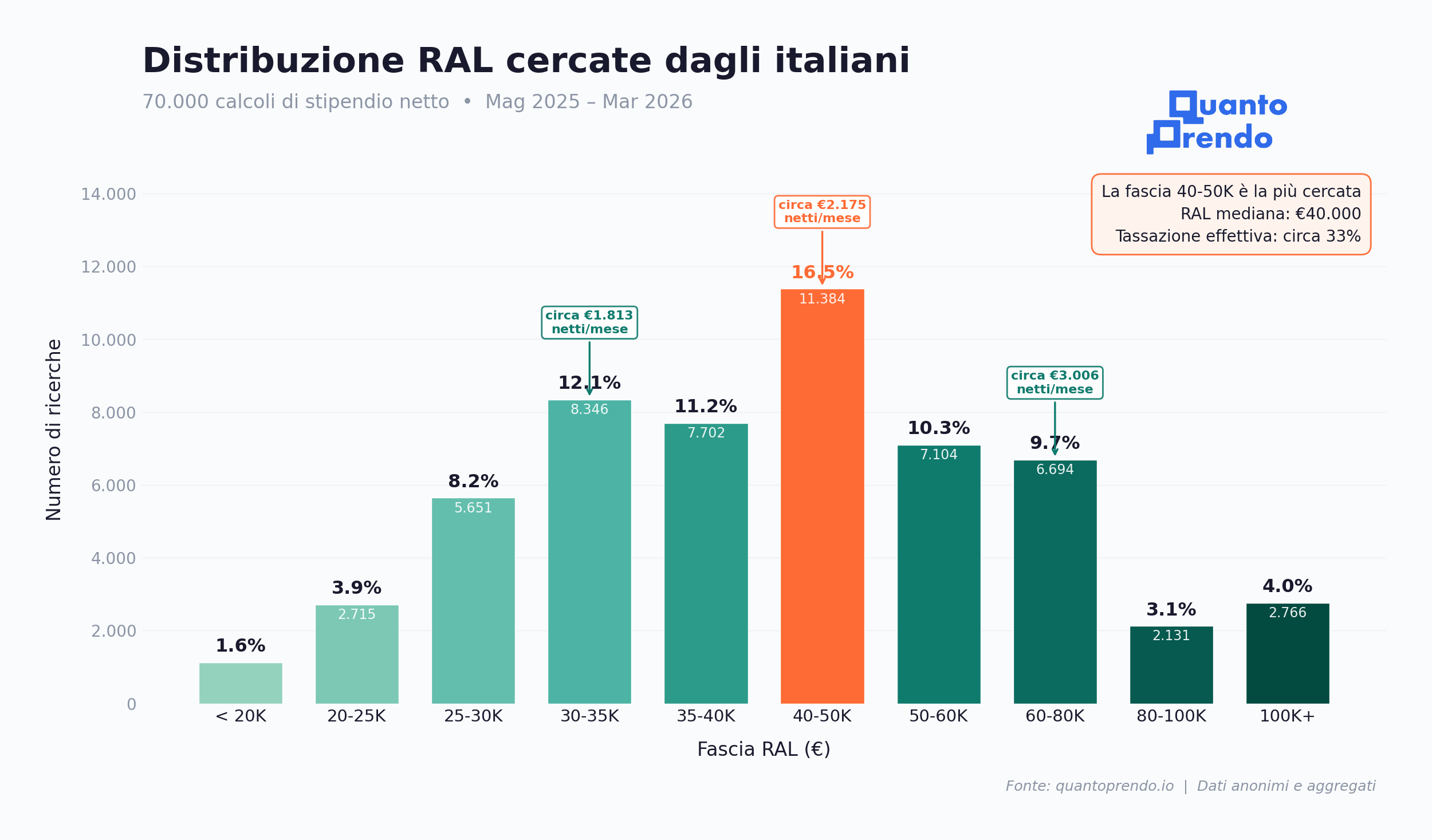 Distribuzione delle RAL cercate dagli italiani su QuantoPrendo.io - La fascia 40-50K è la più cercata con il 16,5%