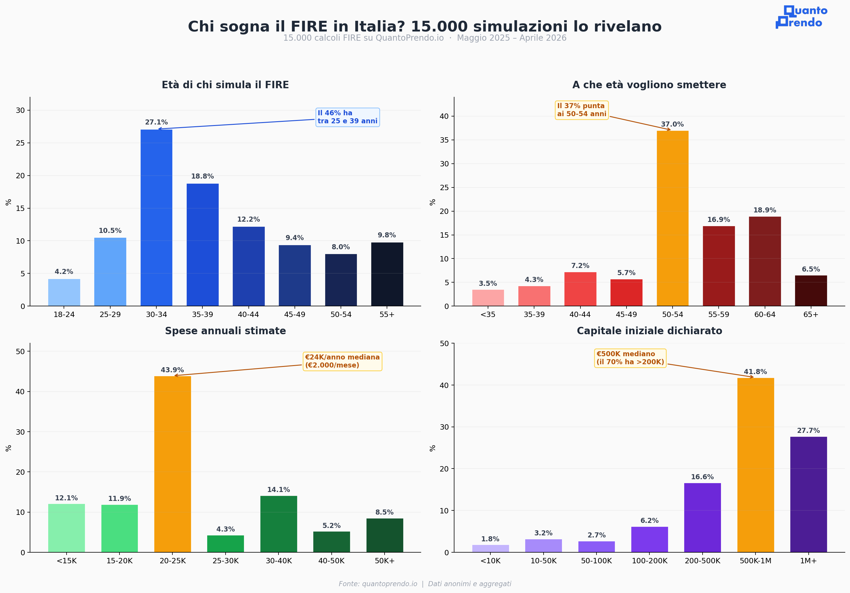 Chi sogna il FIRE in Italia - distribuzione età, target, spese e capitale da 15.000 simulazioni