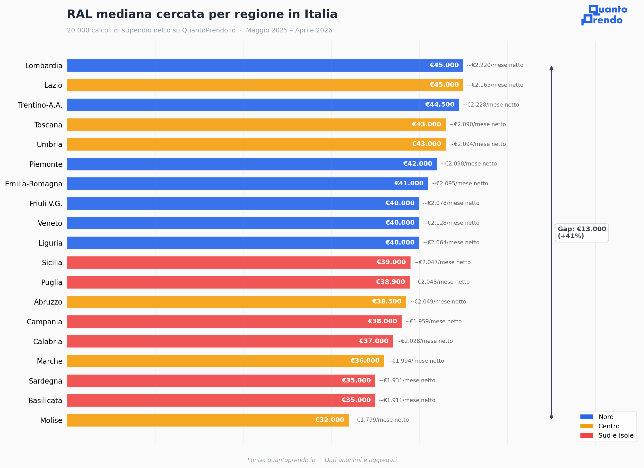 RAL mediana cercata per regione in Italia - 20.000 calcoli su QuantoPrendo.io