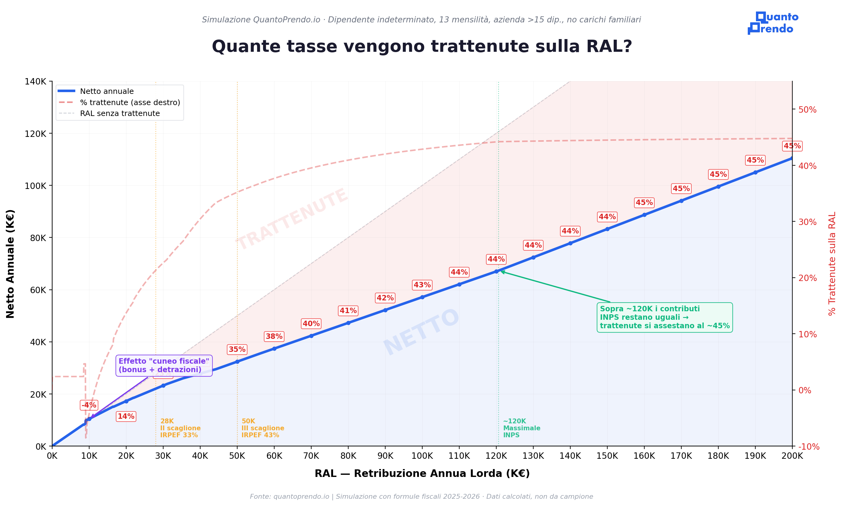 Grafico RAL vs Netto annuale con percentuale di trattenute ogni 10K di RAL